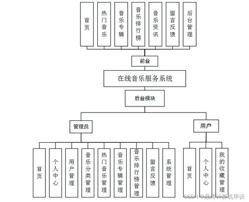 基于SSM的在線音樂服務(wù)系統(tǒng)的設(shè)計與實(shí)現(xiàn)